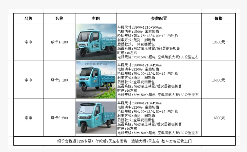 宗申尊卡2-200电动三轮车2*1.35m厢电机功率2200W带爬坡档72V150A锂电池（1辆） - 玖梧精选
