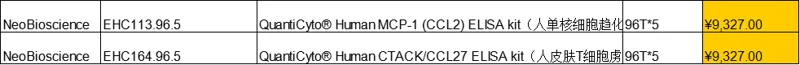 NeoBioscience欣博盛生物QuantiCyto® Human CTACK/CCL27 ELISA kit（人皮肤T细胞虏获趋化因子）（盒）货号:EHC164.96.5 包装规格:96T×5 - Bioss/博奥森
