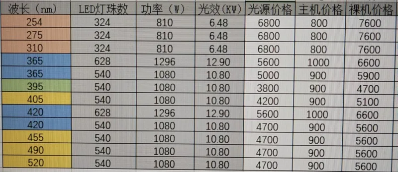 UVGO定制固化灯波长395功率1080瓦540颗灯珠光效10.80（光源带主机）（个） - 国产