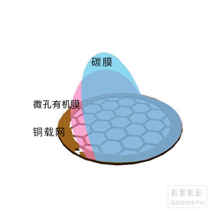 超薄铜网碳膜3-5NM 200目 - 玖梧精选